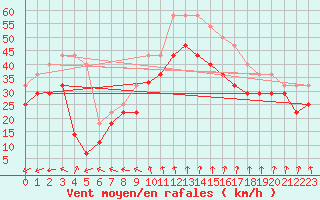 Courbe de la force du vent pour Rodkallen