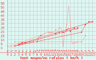 Courbe de la force du vent pour Shoream (UK)