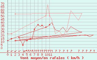 Courbe de la force du vent pour Sandnessjoen / Stokka