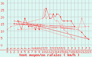 Courbe de la force du vent pour Boscombe Down