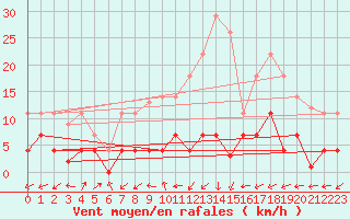 Courbe de la force du vent pour Reinosa