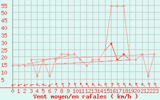 Courbe de la force du vent pour Eisenstadt