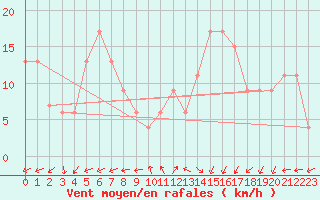 Courbe de la force du vent pour Valley