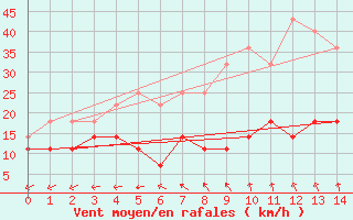 Courbe de la force du vent pour Multia Karhila