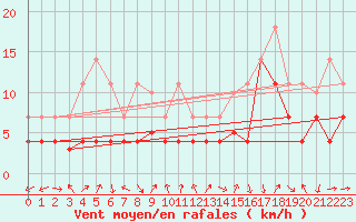 Courbe de la force du vent pour Talarn