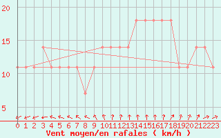 Courbe de la force du vent pour Karlstad Flygplats