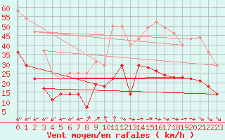 Courbe de la force du vent pour Tarifa