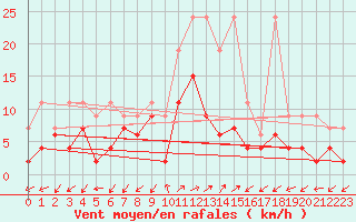 Courbe de la force du vent pour Robbia