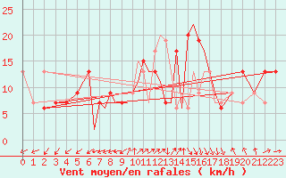 Courbe de la force du vent pour Valley