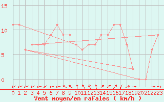 Courbe de la force du vent pour Brescia / Ghedi