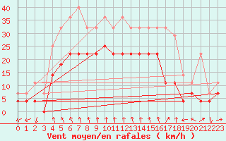 Courbe de la force du vent pour Hunge