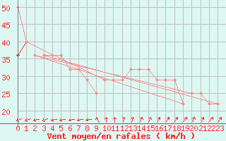 Courbe de la force du vent pour Leuchtturm Alte Weser