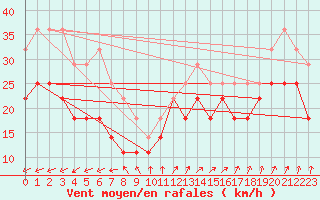 Courbe de la force du vent pour Veiholmen