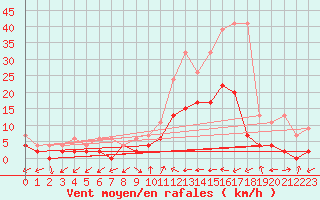 Courbe de la force du vent pour Ulrichen