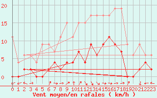 Courbe de la force du vent pour Mhling