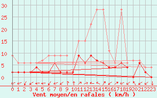 Courbe de la force du vent pour Ulrichen