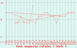 Courbe de la force du vent pour Segovia