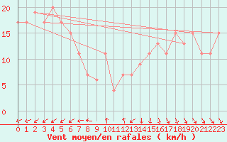 Courbe de la force du vent pour Monte S. Angelo