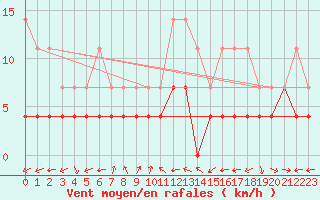 Courbe de la force du vent pour Brasov