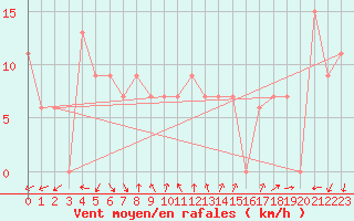 Courbe de la force du vent pour Torino / Bric Della Croce