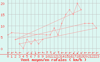 Courbe de la force du vent pour Soria (Esp)