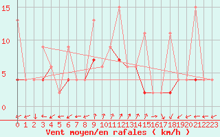 Courbe de la force du vent pour Alanya