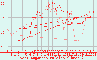 Courbe de la force du vent pour Valley