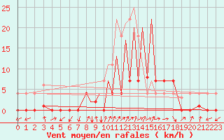 Courbe de la force du vent pour La Seo d