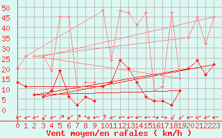 Courbe de la force du vent pour Vicosoprano