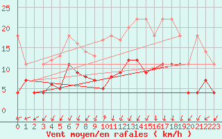 Courbe de la force du vent pour Bad Lippspringe