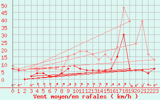 Courbe de la force du vent pour Cimetta