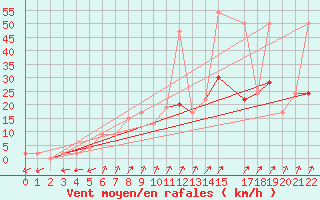 Courbe de la force du vent pour Bala