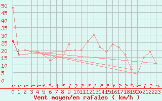 Courbe de la force du vent pour Plymouth (UK)