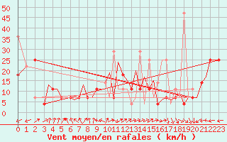 Courbe de la force du vent pour Bodo Vi