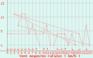 Courbe de la force du vent pour Waidhofen an der Ybbs