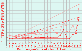Courbe de la force du vent pour Cimetta