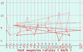 Courbe de la force du vent pour Alanya