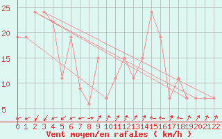 Courbe de la force du vent pour Monte Scuro