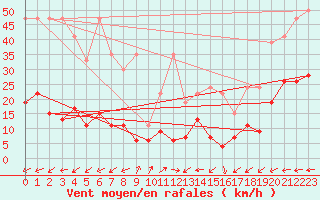 Courbe de la force du vent pour Vicosoprano