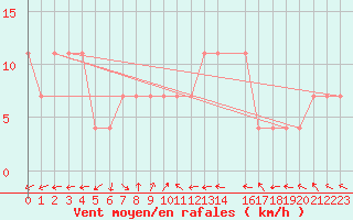 Courbe de la force du vent pour Kopaonik