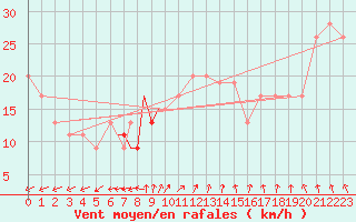 Courbe de la force du vent pour Valley