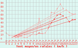 Courbe de la force du vent pour Capel Curig