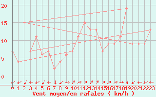 Courbe de la force du vent pour Pembrey Sands