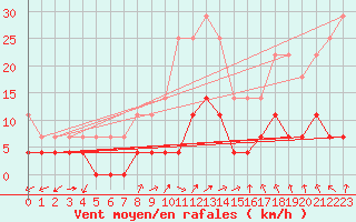 Courbe de la force du vent pour Aelvdalen
