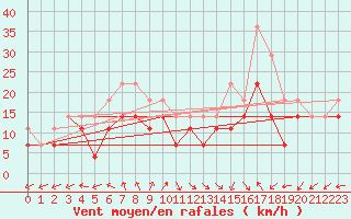 Courbe de la force du vent pour Obrestad