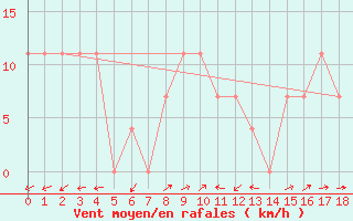 Courbe de la force du vent pour Arriach