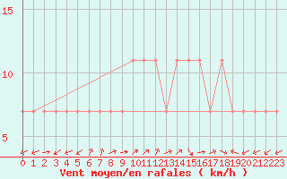 Courbe de la force du vent pour Bar