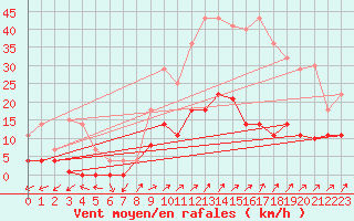 Courbe de la force du vent pour Valderredible, Polientes