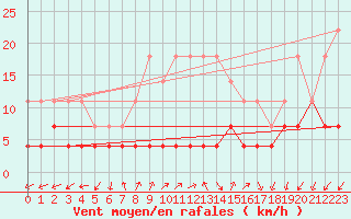 Courbe de la force du vent pour Tirgu Jiu