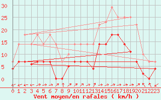 Courbe de la force du vent pour Adra